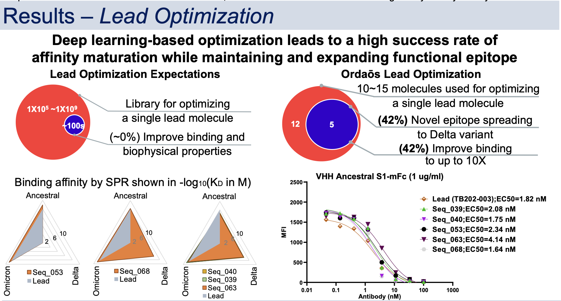 PEGS 2022: Using deep learning to discover functional antibodies for SARS-CoV-2 with picomolar binding affinity